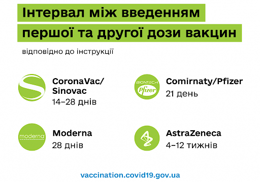 Не забувайте про другу дозу вакцини!!!